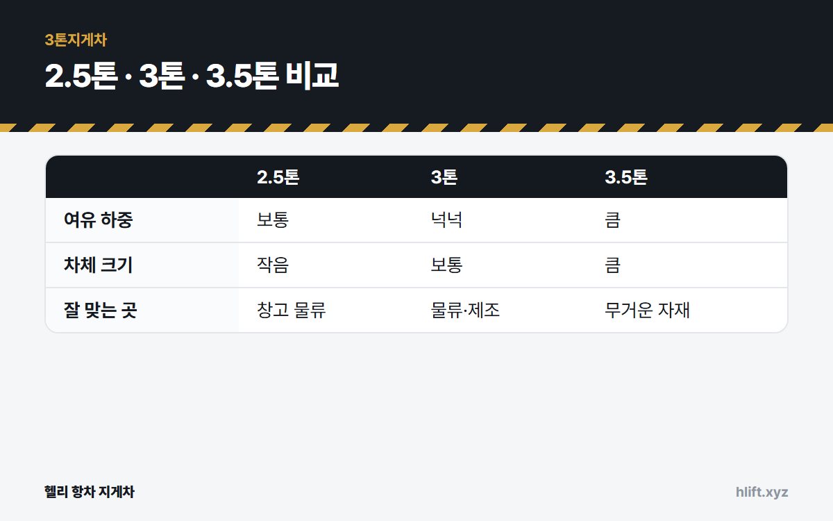 2.5톤 · 3톤 · 3.5톤 비교
