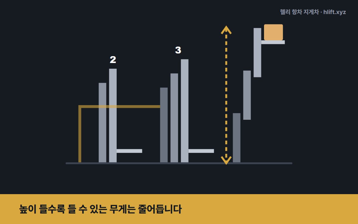 높이 들수록 들 수 있는 무게는 줄어듭니다