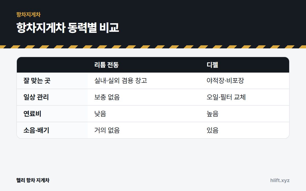항차지게차 동력별 비교