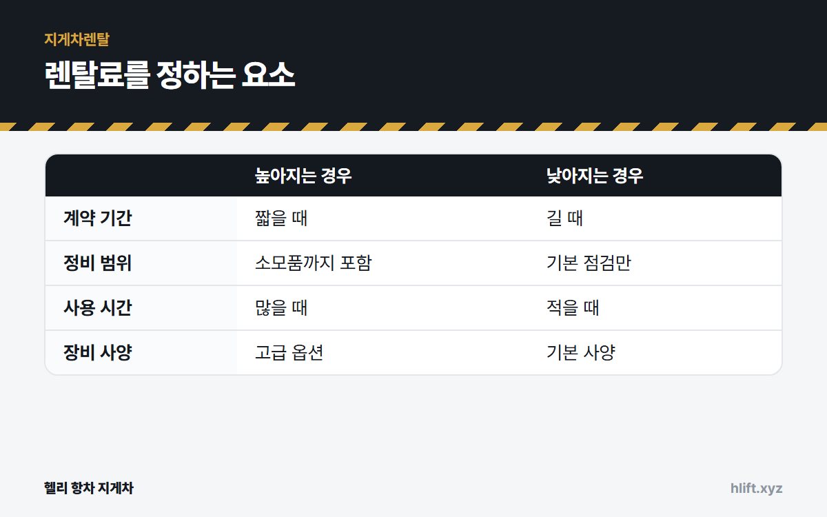 렌탈료를 정하는 요소