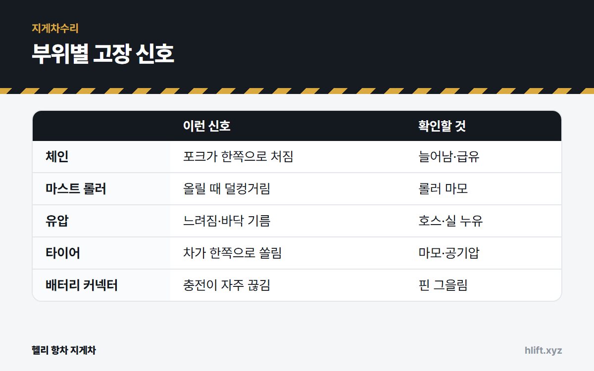 부위별 고장 신호