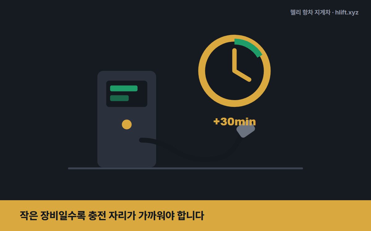 작은 장비일수록 충전 자리가 가까워야 합니다